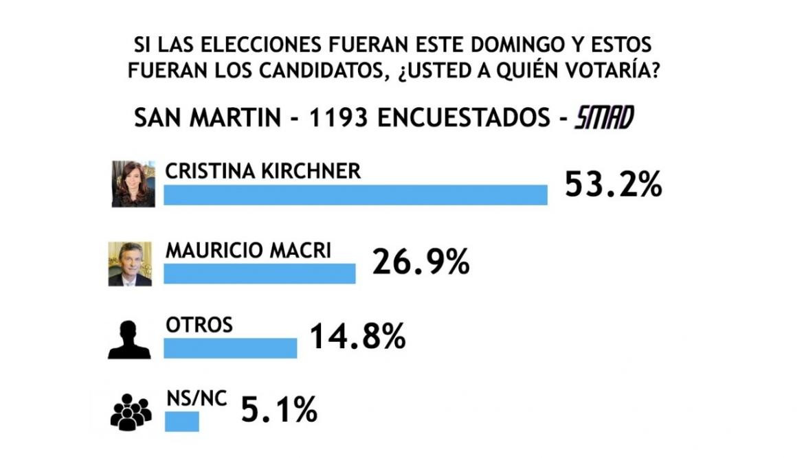 Encuesta SMAD sobre Elecciones 2019 - San Martín -