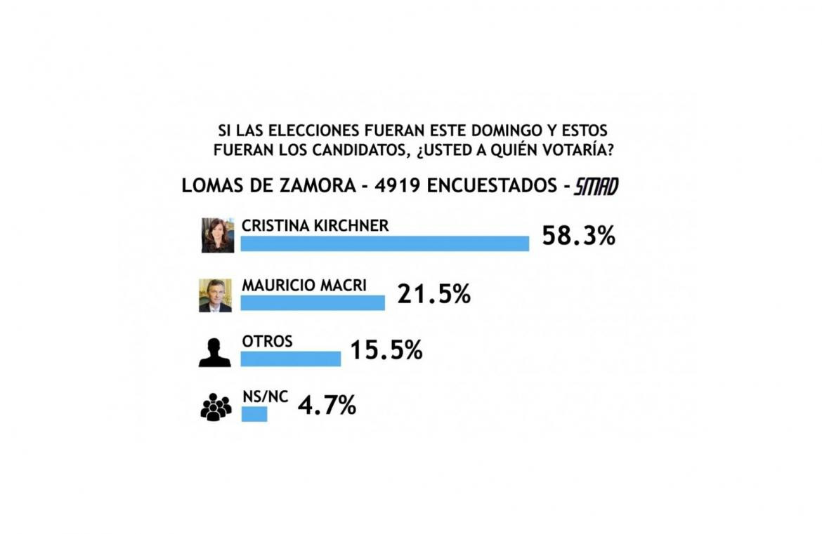 Encuesta SMAD sobre Elecciones 2019 - Lomas de Zamora 