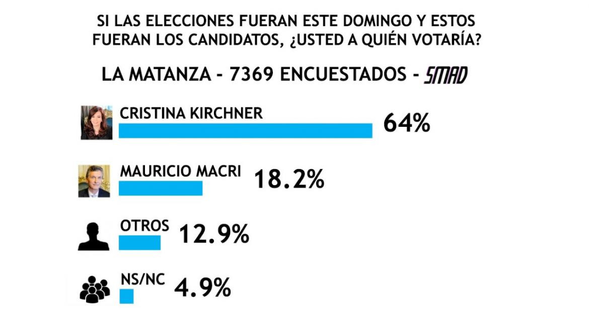Encuesta SMAD sobre Elecciones 2019 - La Matanza