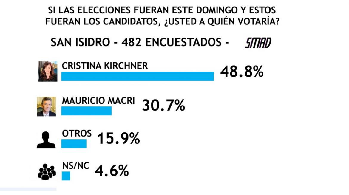 Encuesta SMAD sobre Elecciones 2019 - San Isidro