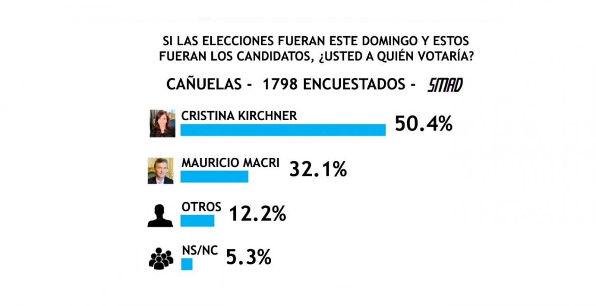 Encuesta SMAD sobre Elecciones 2019 - Cañuelas