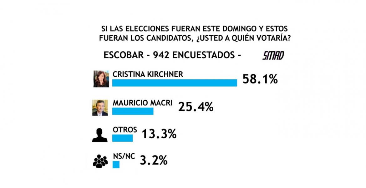 Encuesta SMAD sobre Elecciones 2019 - Escobar