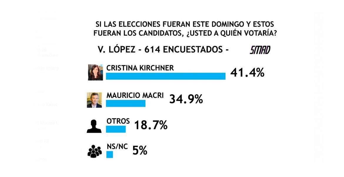 Encuesta SMAD sobre Elecciones 2019 - Vicente López