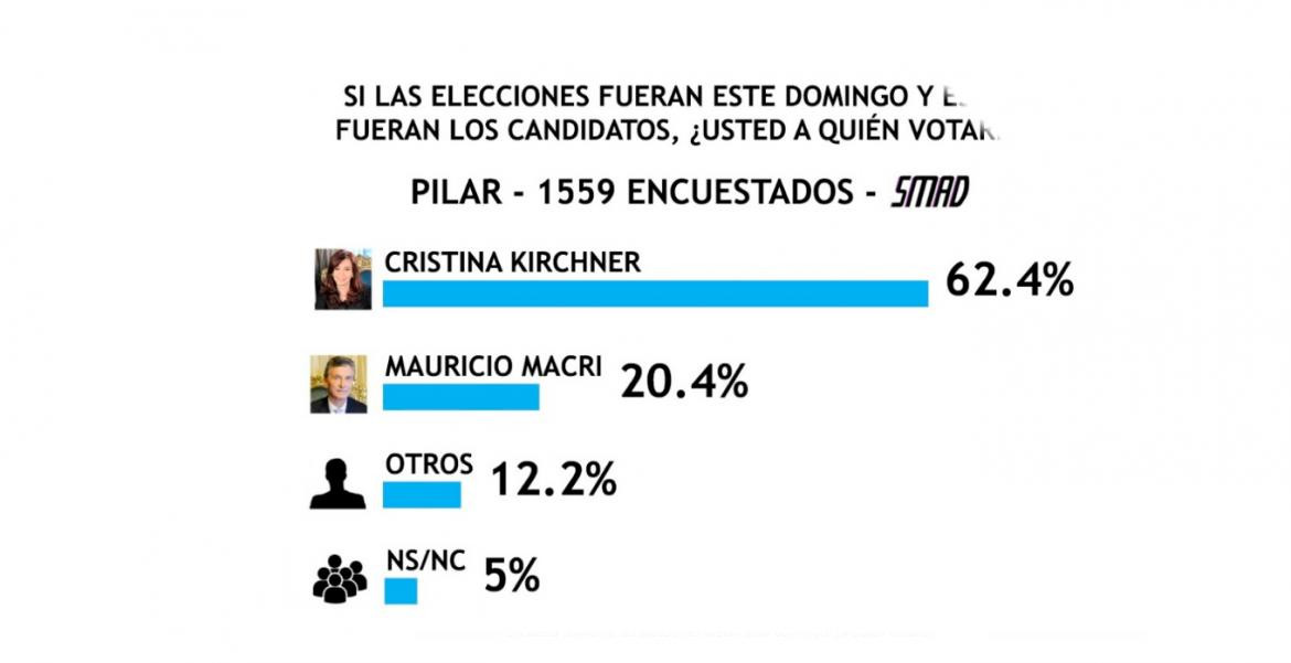 Encuesta SMAD sobre Elecciones 2019 - Pilar