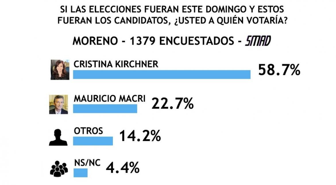 Encuesta SMAD sobre Elecciones 2019 - Moreno