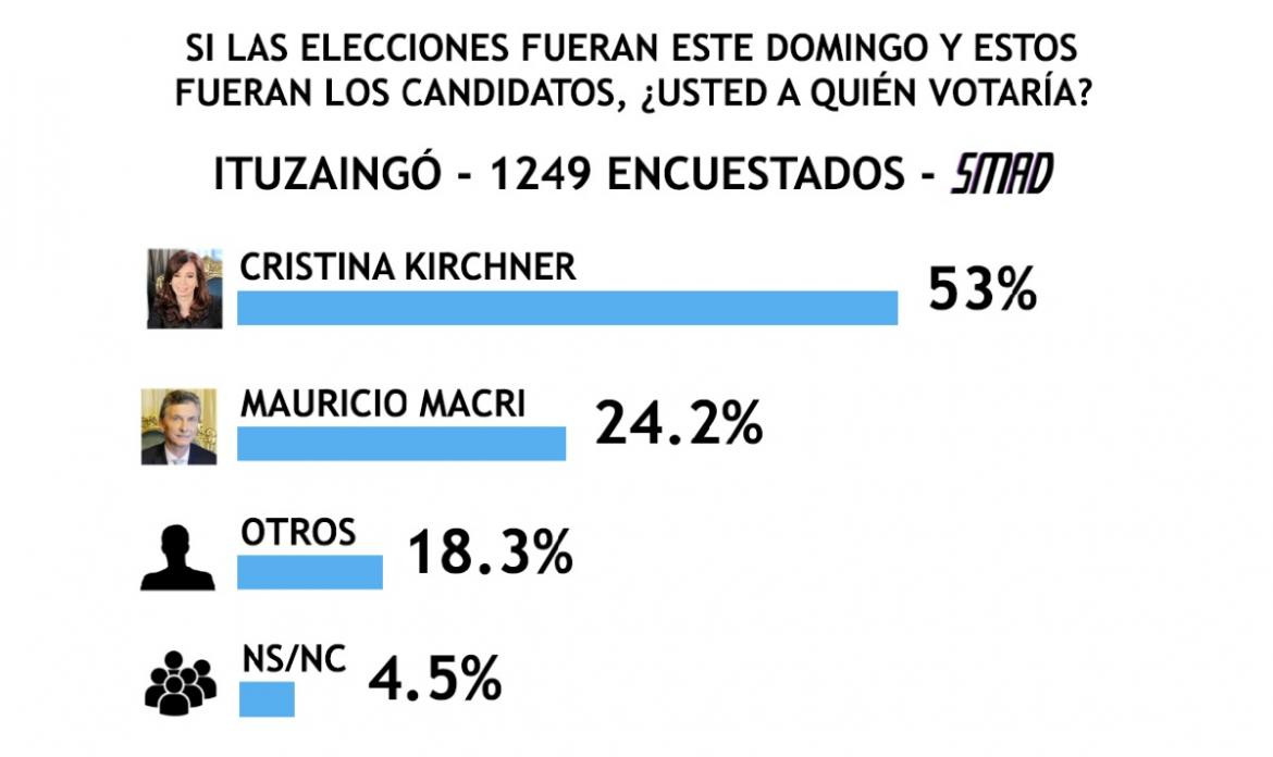 Encuesta SMAD sobre Elecciones 2019 - Ituzaingó