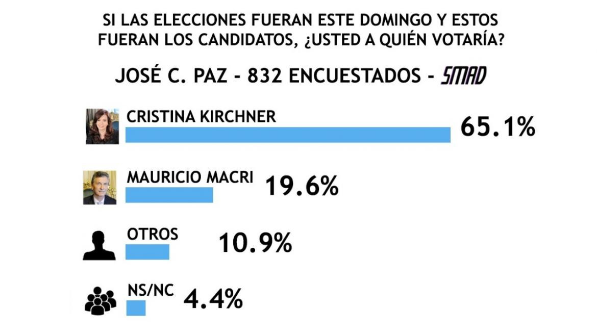 Encuesta SMAD sobre Elecciones 2019 - José C. Paz