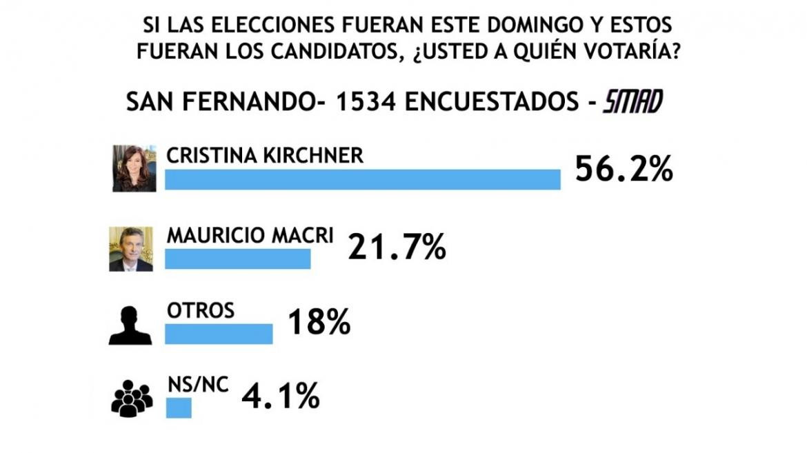 Encuesta SMAD sobre Elecciones 2019 - San Fernando