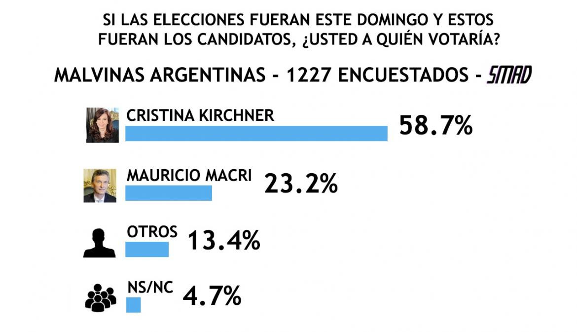 Encuesta SMAD sobre Elecciones 2019 - Malvinas Argentinas