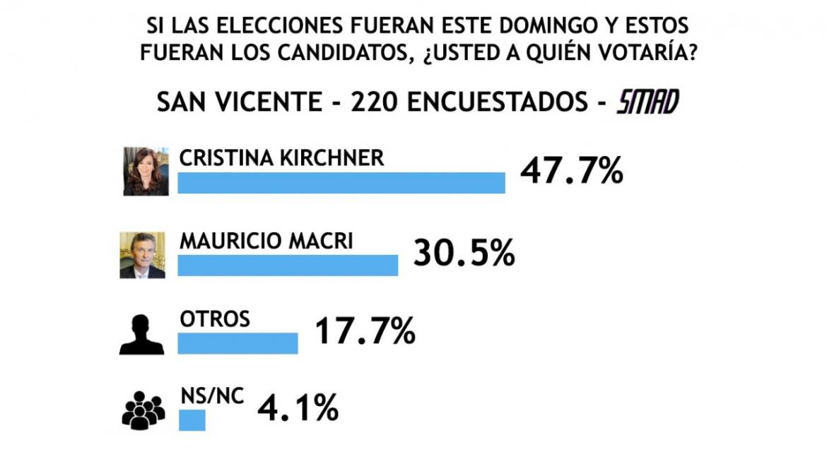 Encuesta SMAD sobre Elecciones 2019 - San Vicente