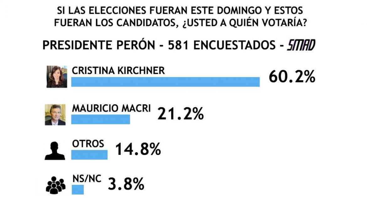 Encuesta SMAD sobre Elecciones 2019 - Presidente Perón