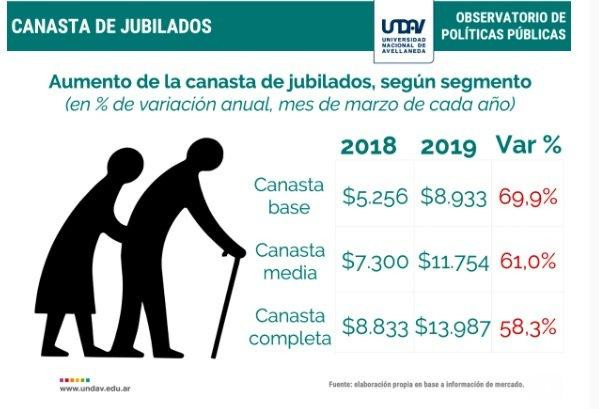 Informe jubilados canasta básica - economía argentina