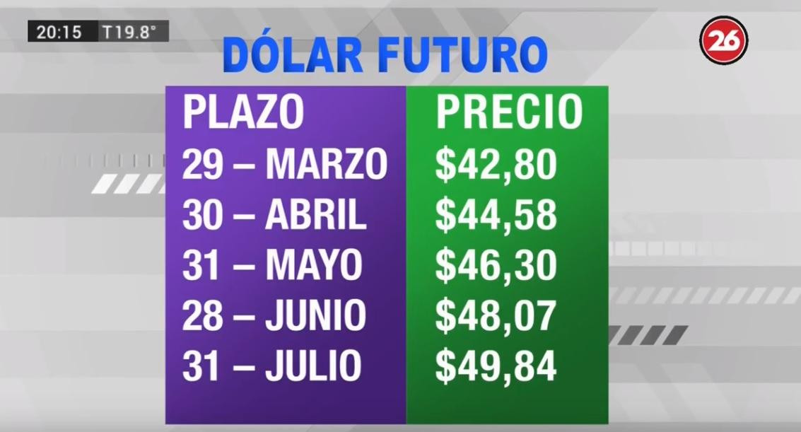 Dólar futuro, cotizaciones hasta finales de 2019, economía argentina, CANAL 26