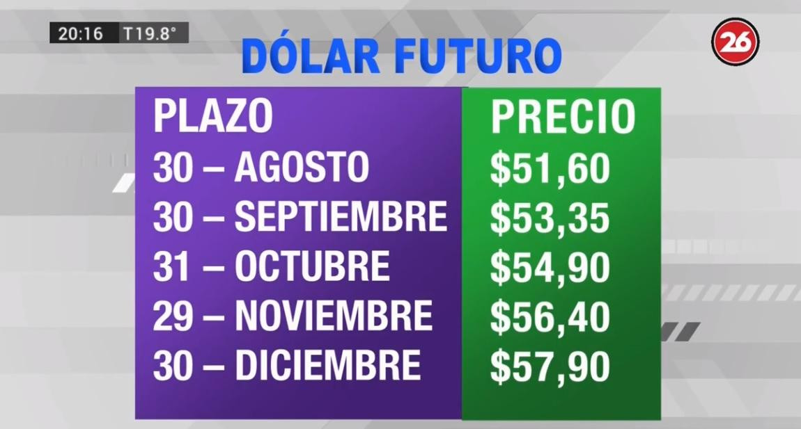 Dólar futuro, cotizaciones hasta finales de 2019, economía argentina, CANAL 26