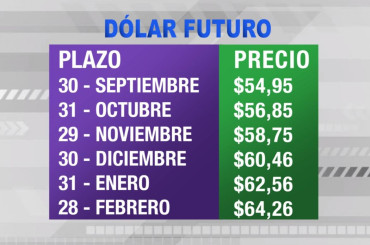 Dólar futuro hoy: la divisa ya se vende a $60,46 para fines de 2019
