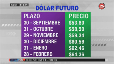 Dólar futuro hoy: ya se vende a $60,56 para fines de diciembre