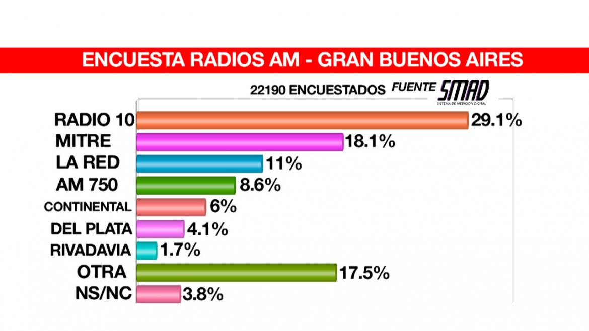 SMAD, placas radios, Encuesta Radios AM Gran Buenos Aires - 8 al 16 abril 2019