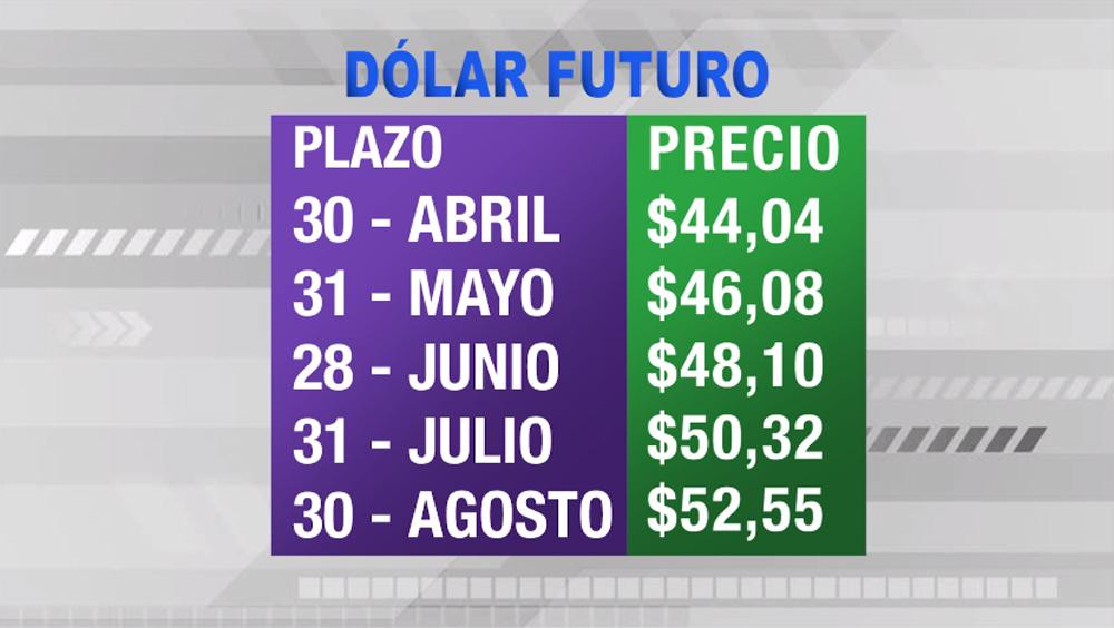 Dólar futuro hoy: la divisa ya se vende a $64,26 para febrero de 2020