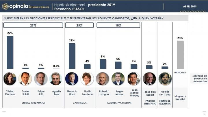 Encuesta electoral - Elecciones 2019 - Opinaia - 2