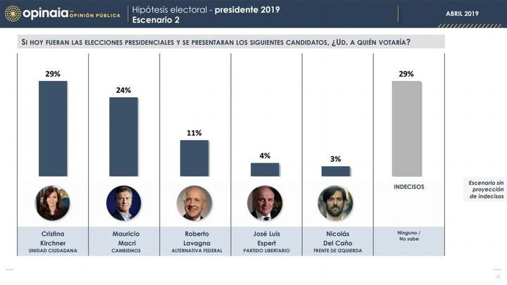 Encuesta electoral - Elecciones 2019 - Opinaia - 4