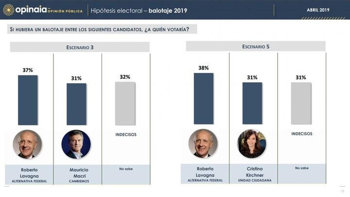 Encuesta electoral - Elecciones 2019 - Opinaia - 7