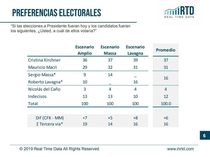 Encuesta electoral - Elecciones 2019 - Real Time Data - 1