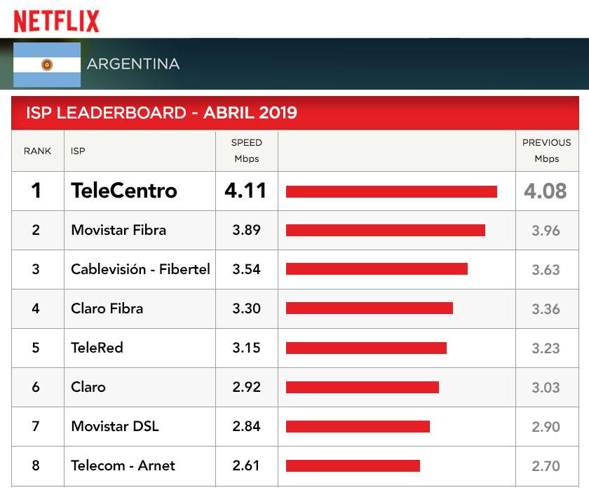 TeleCentro Netflix abril 2019, Internet, Empresas, Negocios