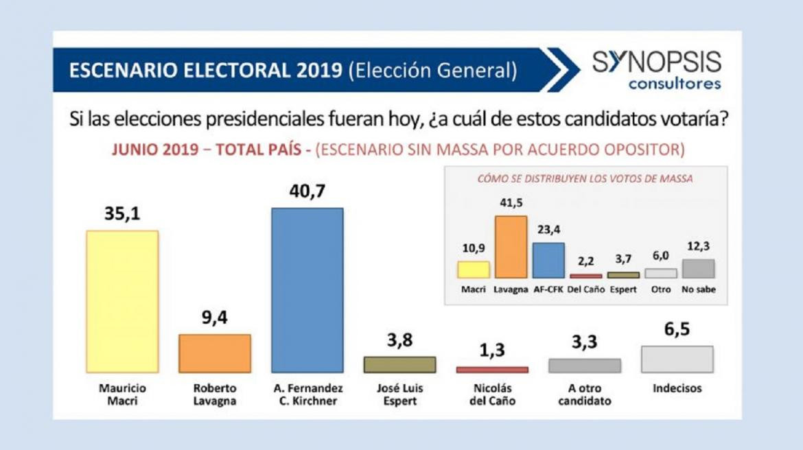 Elecciones 2019, junio, escenario con Massa con la oposición, la brecha entre Macri y la fórmula Fernández-Fernández sería de más de 5 puntos,Fuente Synopsis Consultores.