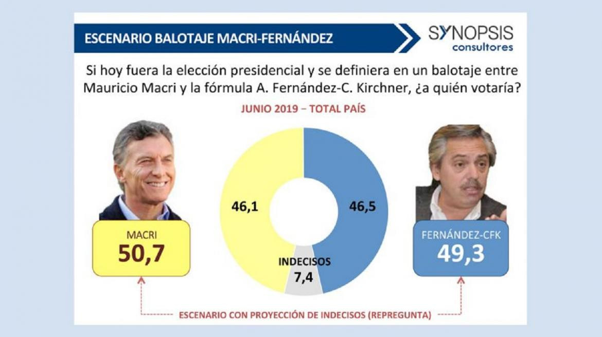 Elecciones 2019, junio, Mauricio Macri ganaría en un balotaje con Alberto Fernández, Fuente Synopsis Consultores.	