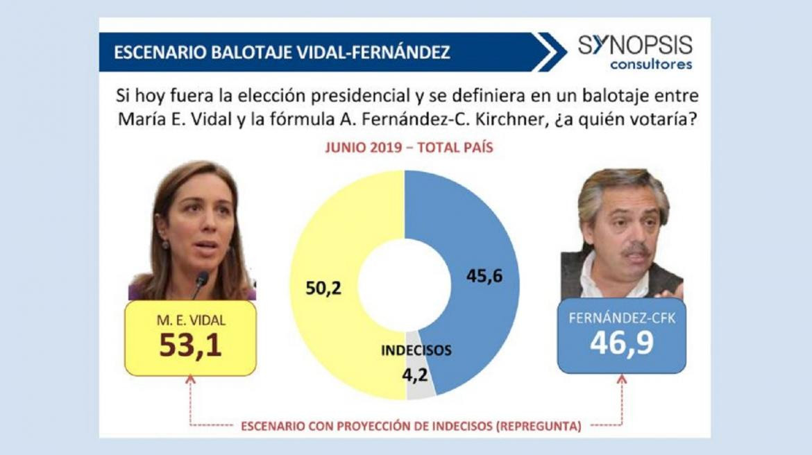 Elecciones 2019, junio, En un balotaje entre Vidal y Fernández, la gobernadora ganaría por casi 7 puntos, Fuente Synopsis Consultores.