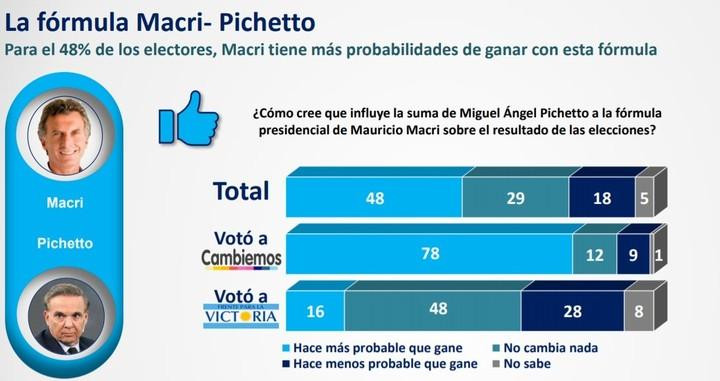 Encuesta intención de voto - Macri-Pichetto