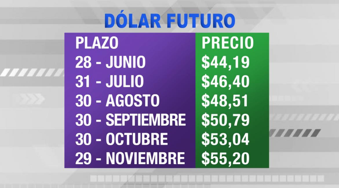 Dólar futuro, cotización, economía, 19 de junio de 2019, placa 1