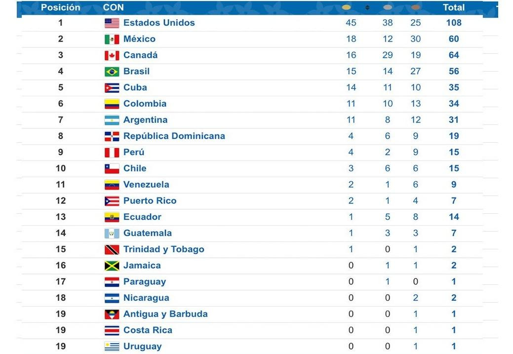 Juegos Panamericanos, medallas