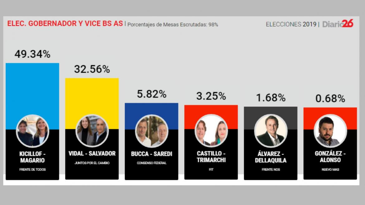 Elecciones 2019, resultados candidatos Provincia de Buenos Aires, Diario 26