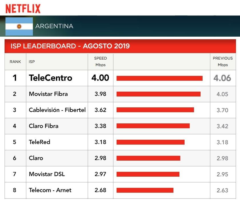 TeleCentro, Netflix, cuadro AGOSTO 2019, Internet	