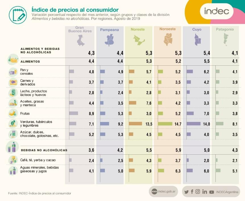 INDEC, Ã­ndice de precios al consumidor, economÃ­a argentina, inflaciÃ³n