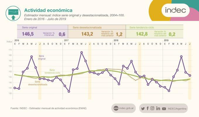 Actividad económica, julio, datos INDEC