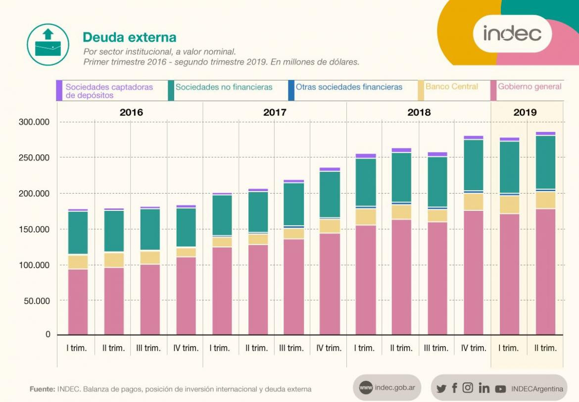 Deuda externa, economía argentina, datos INDEC