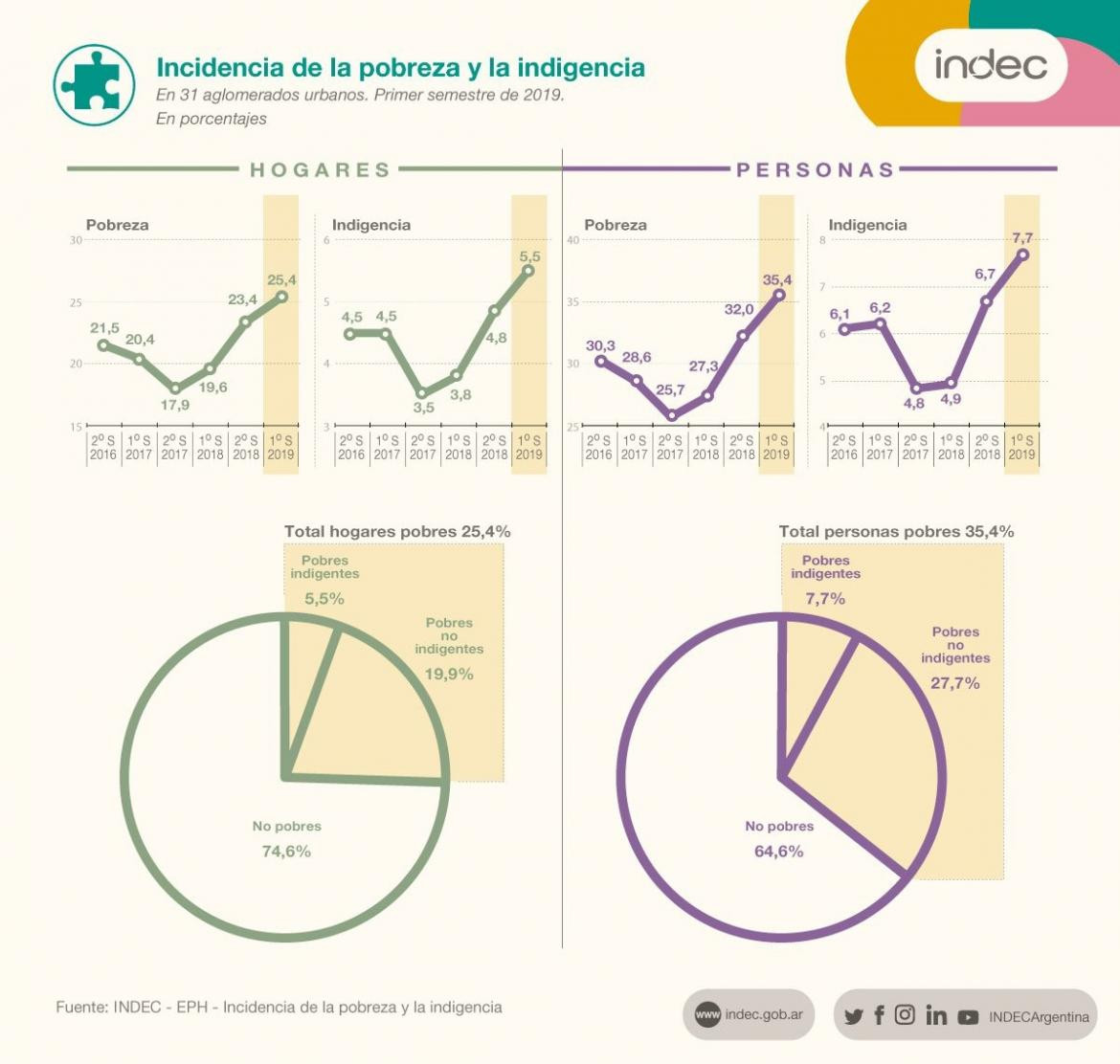 INDEC, Ã­ndice de precios al consumidor, economÃ­a argentina, pobreza