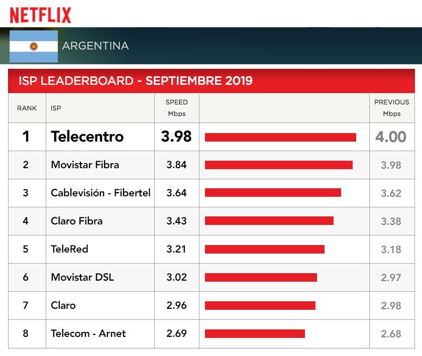 Telecentro, Netflix, cuadro septiembre 2019, Internet