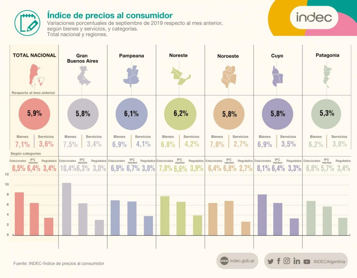 INDEC, índice de precios al consumidor, economía argentina, inflación