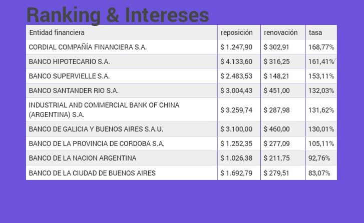 Ranking de intereses bancos