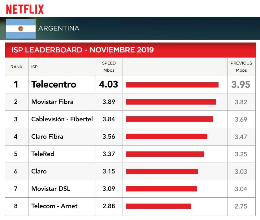 Telecentro, Netflix, cuadro noviembre 2019, Internet, Foto Diario 26