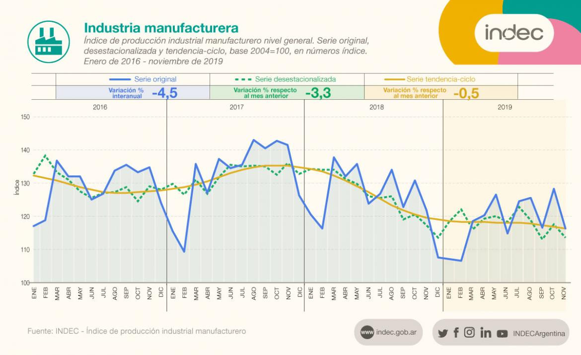 Datos de producción industrial de noviembre según el INDEC