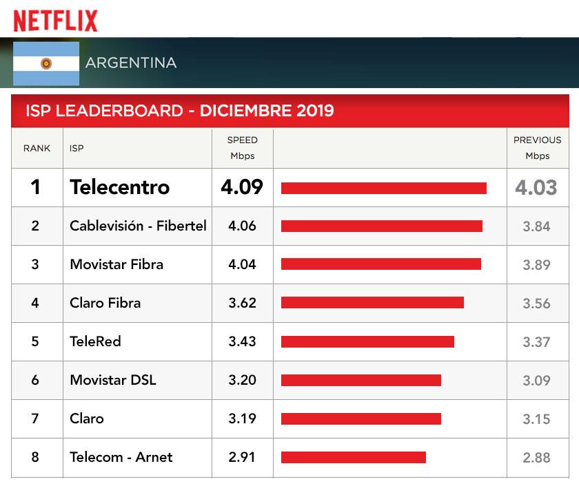 Telecentro, medición Netflix diciembre de 2019, telecomunicaciones, empresas