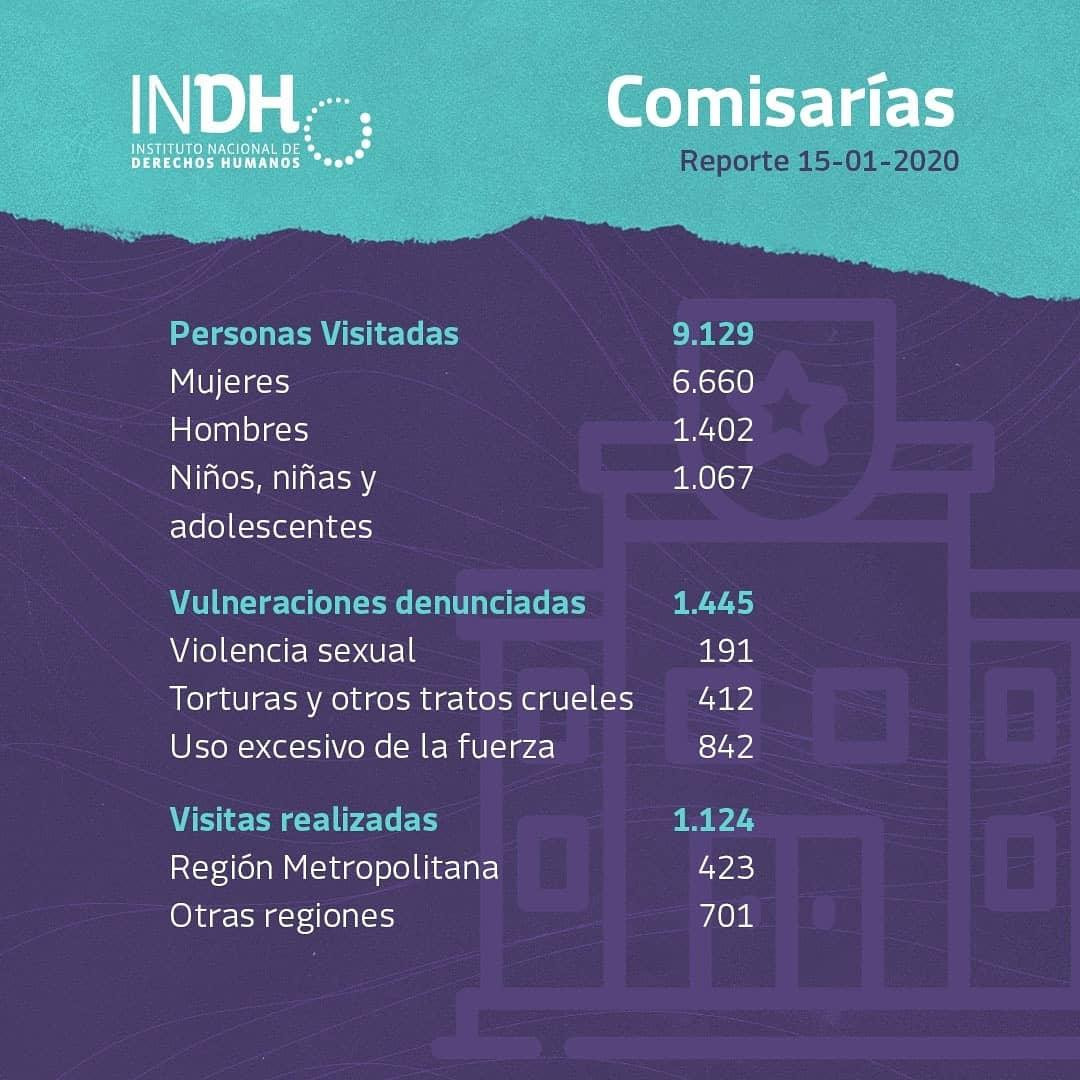 Instituto Nacional de Derechos Humanos (INDH), estallido social en Chile