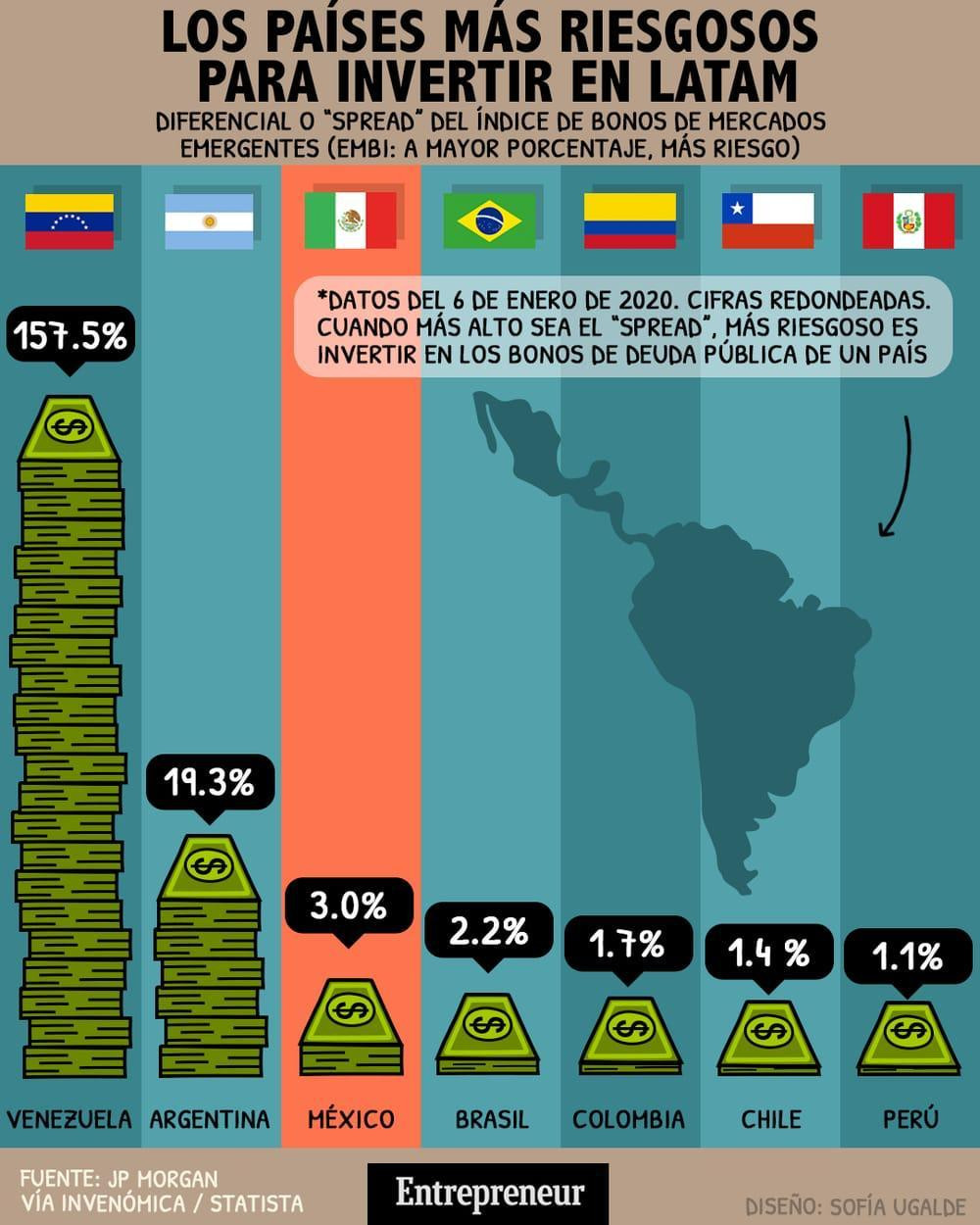 Los países con más riesgo de invertir en Latinoamerica