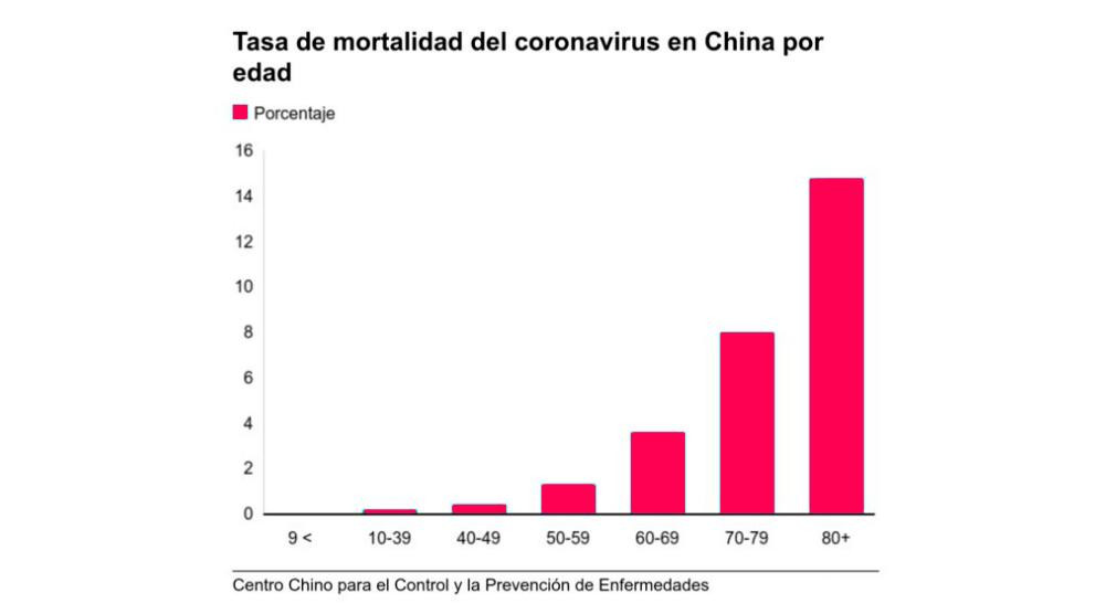 Coronavirus, tabla de mortalidad por edades