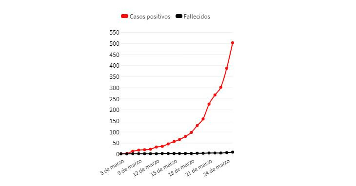 Coronavirus, Argentina, evolución de muertos y contagiados, 25 de marzo 2020
