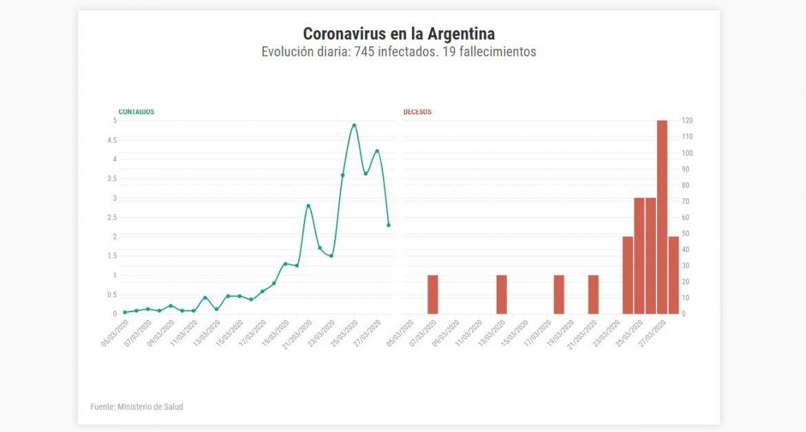 Coronavirus en Argentina, así evoluciona día a día en nuestro país